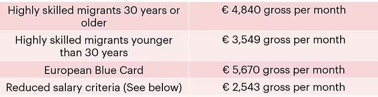 Salario y beneficios en los Países Bajos